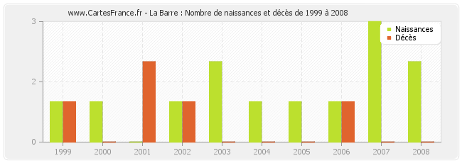 La Barre : Nombre de naissances et décès de 1999 à 2008